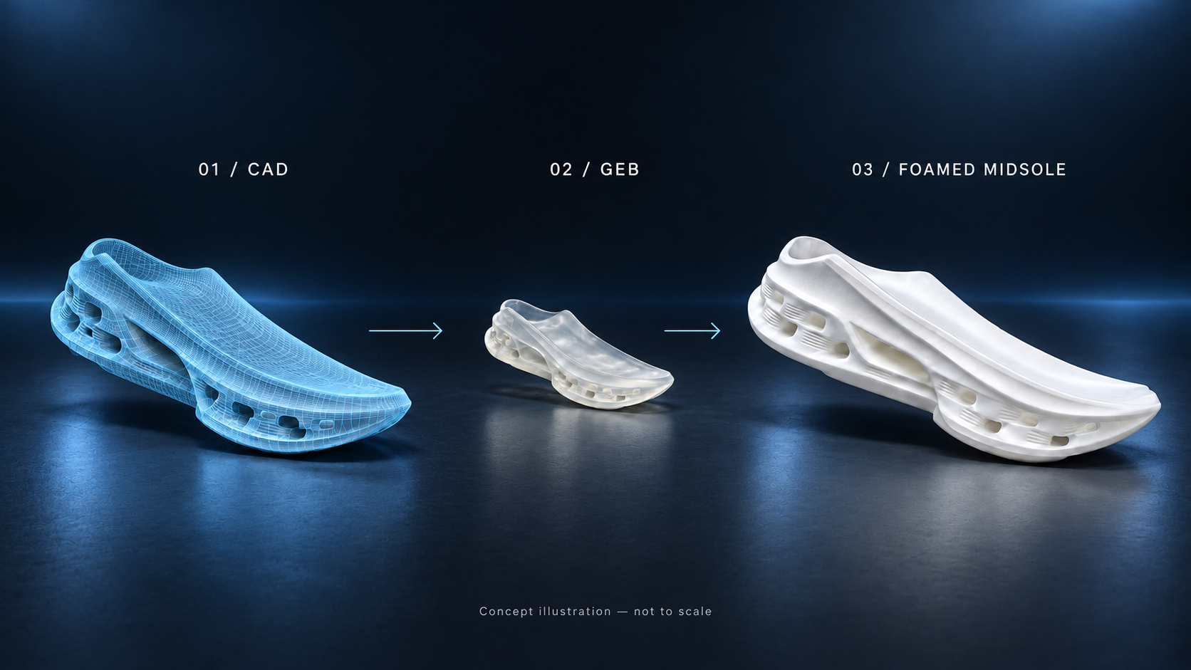 Left to right: CAD wireframe design, smaller GEB preform and expanded white foam midsole; conceptual scale