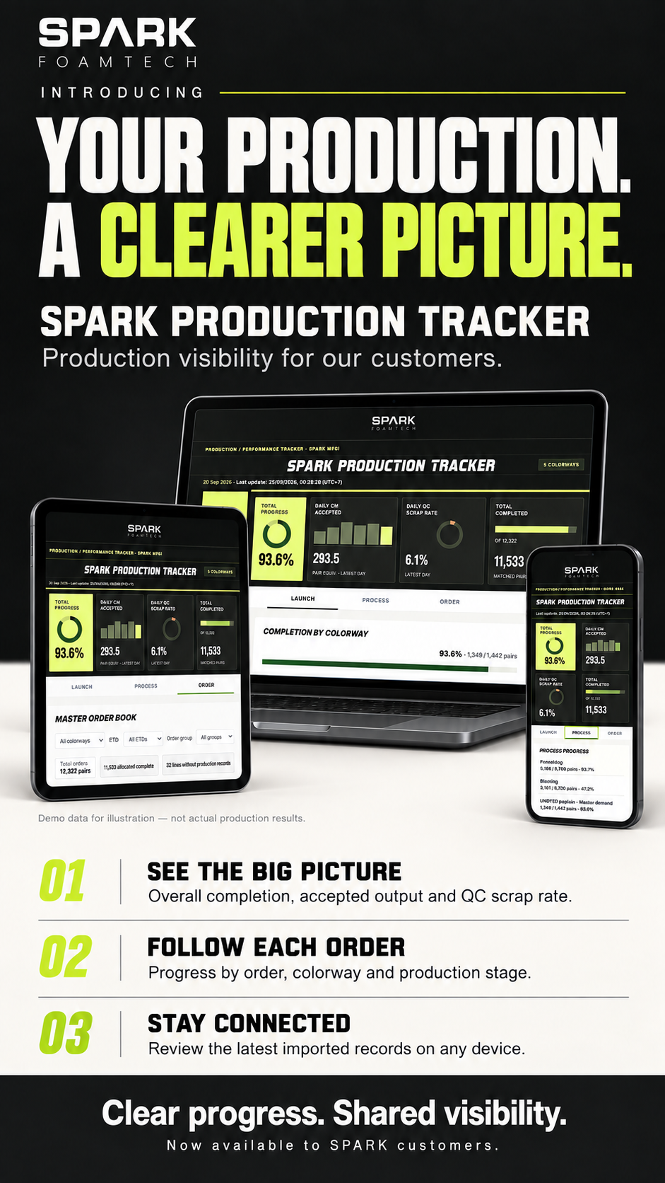 SPARK Production Tracker across desktop, tablet and mobile, with production visibility benefits